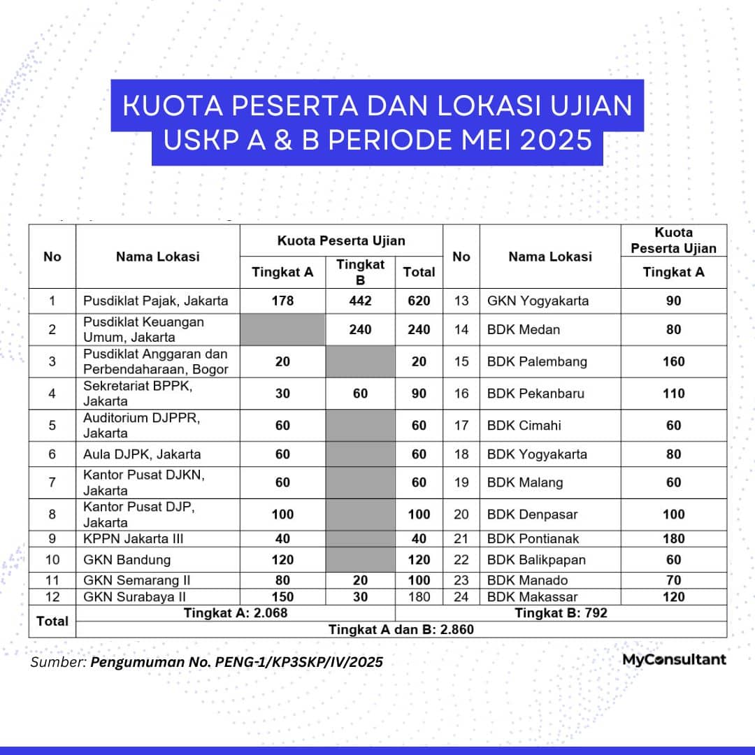 Kuota Peserta dan Lokasi Ujian USKP Periode Mei 2025 Kuota Peserta dan Lokasi Ujian USKP Periode Mei 2025