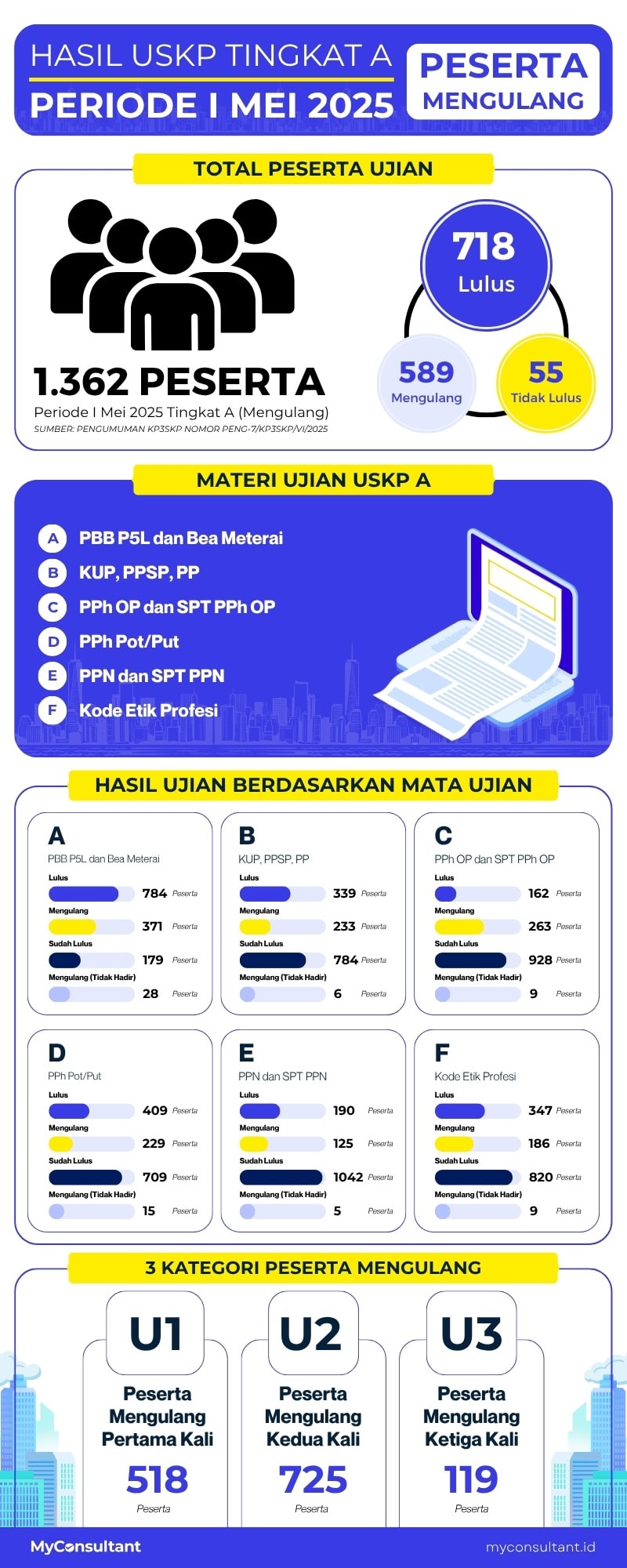 HASIL USKP PERIODE I MEI 2025 PESERTA MENGULANG HASIL USKP PERIODE I MEI 2025 PESERTA MENGULANG