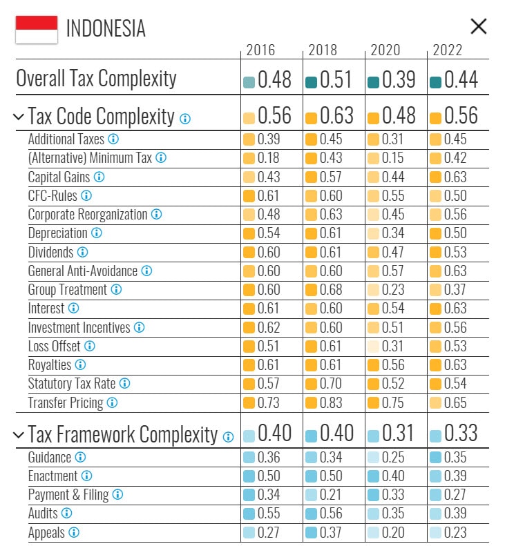 tax complexity index Indonesia tax complexity index Indonesia